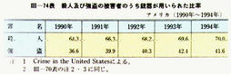 III-74表　殺人及び強盗の被害者のうち銃器が用いられた比率　アメリカ(1990年～1994年)