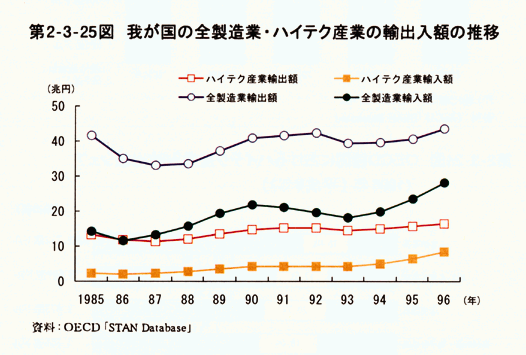 第2-3-25図我が国の全製造業・ハイテク産業の輸出入額の推移