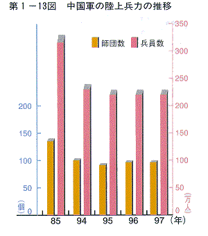 第1-13図　中国軍の陸上兵力の推移