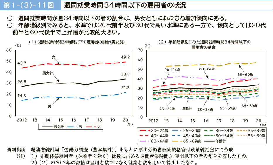 第１－（３）－11図　週間就業時間34時間以下の雇用者の状況