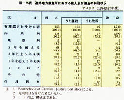 III-75表　連邦地方裁判所における殺人及び強盗の科刑状況　アメリカ(1994会計年度)