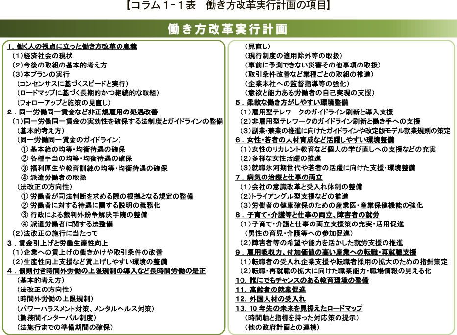 コラム１－１表　働き方改革実行計画の項目