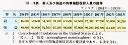 III-76表　殺人及び強盗の拘禁施設収容人員の推移　アメリカ(1984年～1993年)