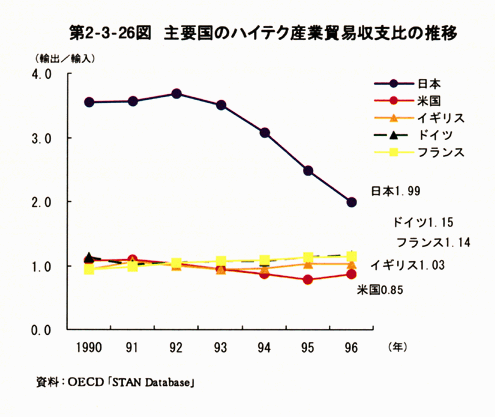 第2-3-26図　主要国のハイテク産業貿易収支比の推移