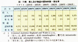 III-77表　殺人及び強盗の認知件数・発生率