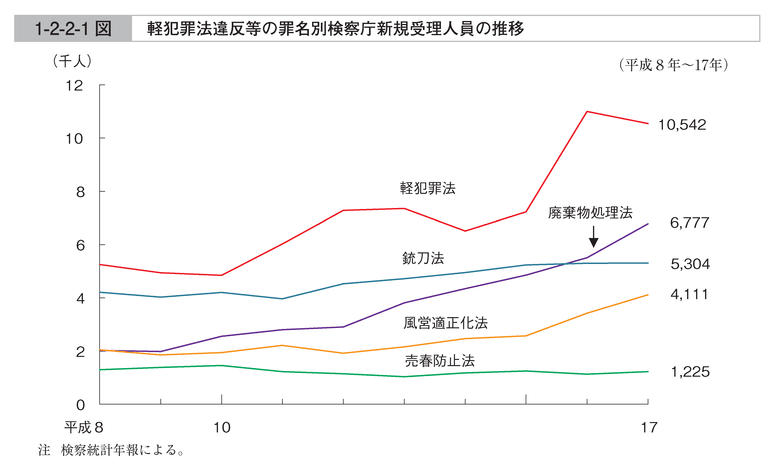 1-2-2-1図　軽犯罪法違反等の罪名別検察庁新規受理人員の推移