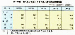 III-80表　殺人及び強盗による有罪人員の男女別構成比　イギリス(1990年～1994年)