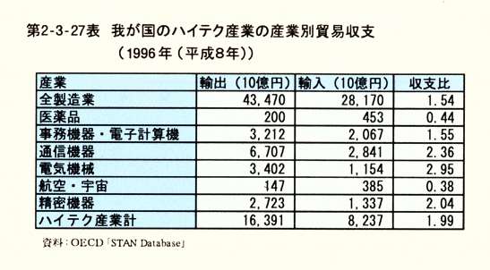 第2-3-27表我が国のハイテク産業の産業別貿易収支 (1996年(平成8年))