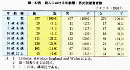 III-82表　殺人における年齢層・男女別被害者数　イギリス(1994年)