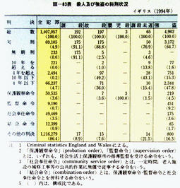 III-83表　殺人及び強盗の科刑状況イギリス(1994年)