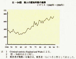 III-54図　殺人の認知件数の推移　イギリス(1946年～1994年)