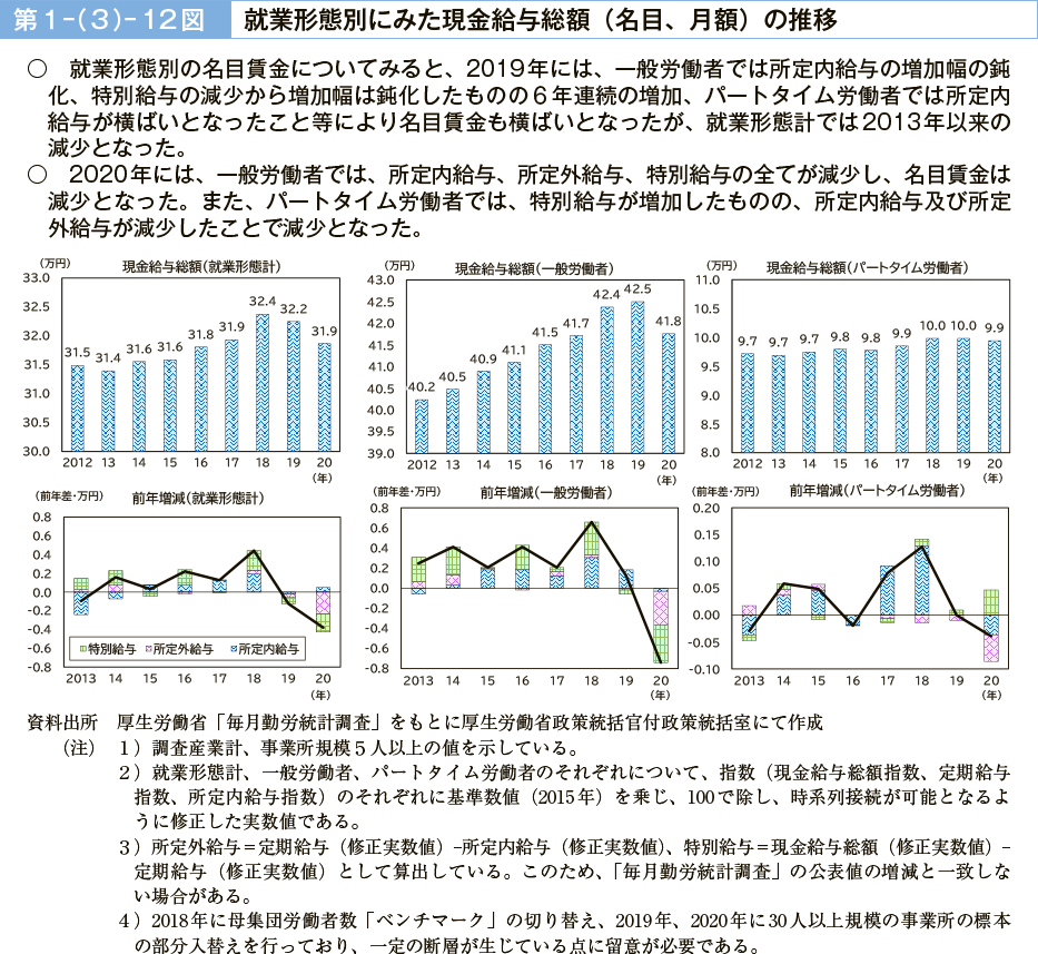 第１－（３）－12図　就業形態別にみた現金給与総額（名目、月額）の推移