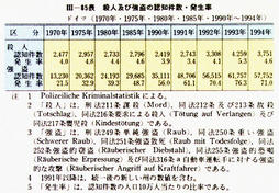 III-85表　殺人及び強盗の認知件数・発生率　ドイツ(1970年・1975年・1980年・1985年・1990年～1994年)