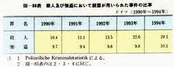 III-86表　殺人及び強盗において銃器が用いられた事件の比率　ドイツ(1990年～1994年)