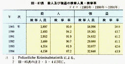 III-87表　殺人及び強盗の検挙人員・検挙率　ドイツ(1985年・1990年～1994年)