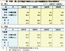 III-88表　殺人及び強盗で検挙された者の年齢層別及び男女別構成比