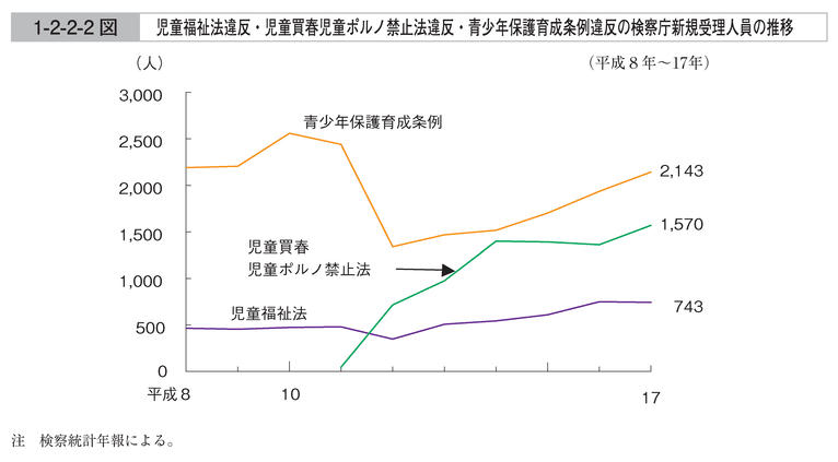 1-2-2-2図　児童福祉法違反・児童買春児童ポルノ禁止法違反・青少年保護育成条例違反の検察庁新規受理人員の推移