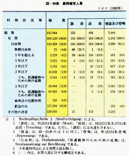 III-90表　裁判確定人員　ドイツ(1993年)