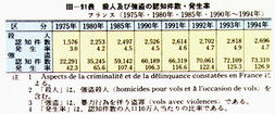 III-91表　殺人及び強盗の認知件数・発生率　フランス(1975年・1980年・1985年・1990年～1994年)