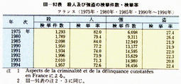 III-92表　殺人及び強盗の検挙件数・検挙率　フランス(1975年・1980年・1985年・1990年～1994年)