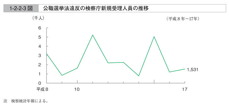 1-2-2-3図　公職選挙法違反の検察庁新規受理人員の推移