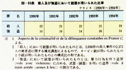 III-93表　殺人及び強盗において銃器が用いられた比率　フランス(1990年～1994年)