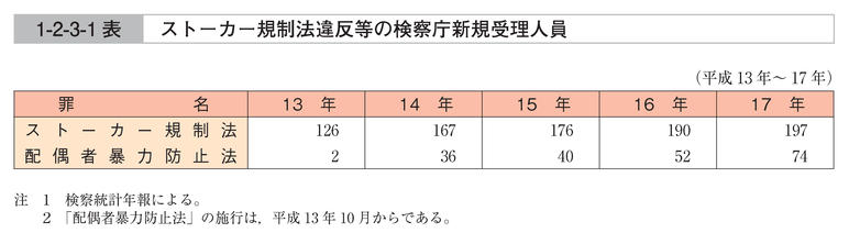 1-2-3-1表　ストーカー規制法違反等の検察庁新規受理人員