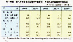 III-95表　殺人で検挙された者の年齢層別，男女別及び国籍別の構成比　フランス(1990年～1994年)