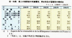 III-96表　殺人の被害者の年齢層別，男女別及び国籍別の構成比　フランス(1990年～1994年)