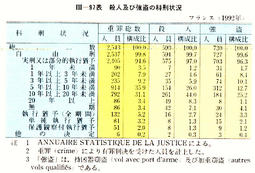 III-97表　殺人及び強盗の科刑状況　フランス(1992年)