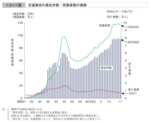 1-3-1-1図　交通事故の発生件数・死傷者数の推移