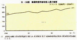 III-55図　無期刑受刑者収容人員の推移　フランス(1980年～1994年)