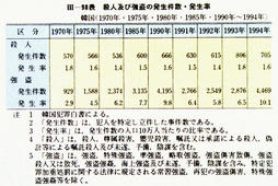 III-98表　殺人及び強盗の発生件数・発生率　韓国(1970年・1975年・1980年・1985年・1990年～1994年)