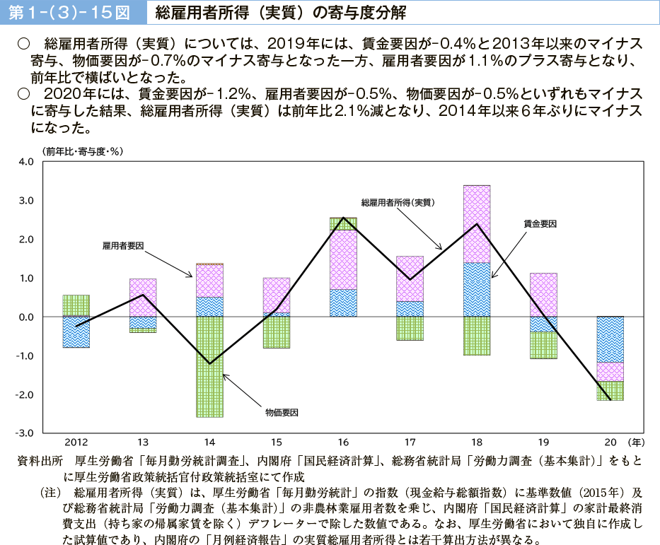 第１－（３）－15図　総雇用者所得（実質）の寄与度分解