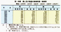 III-99表　殺人及び強盗の検挙件数・検挙率　韓国(1970年・1975年・1980年・1985年・1990年～1994年)