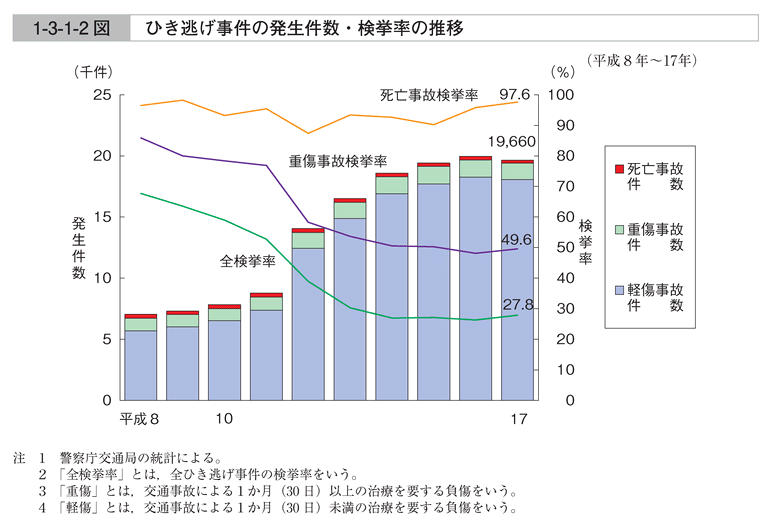 1-3-1-2図　ひき逃げ事件の発生件数・検挙率の推移