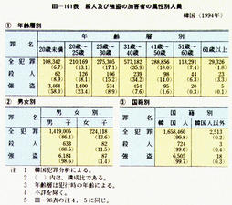 III-101表　殺人及び強盗の加害者の属性別人員　韓国(1994年)