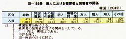 III-102表　殺人における被害者と加害者の関係　韓国(1994年)