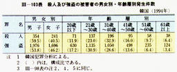 III-103表　殺人及び強盗の被害者の男女別・年齢層別発生件数　韓国(1994年)