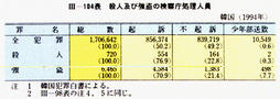 III-104表　殺人及び強盗の検察庁処理人員　韓国(1994年)