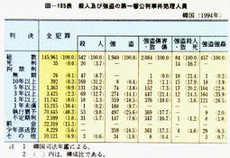 III-105表　殺人及び強盗の第一審公判事件処理人員　韓国(1994年)