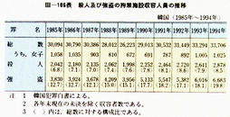 III-106表　殺人及び強盗の拘禁施設収容人員の推移　韓国(1985年～1994年)