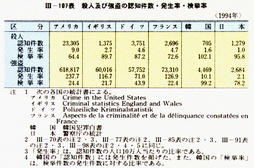 III-107表　殺人及び強盗の認知件数・発生率・検挙率　(1994年)