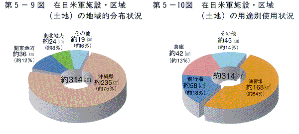 第5-9図　在日米軍施設・区域(土地)の地域的分布状況