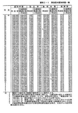 資料I-1　　刑法犯の認知件数・検挙件数・検挙人員(昭和21年～平成7年)