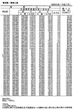 資料I-1　　刑法犯の認知件数・検挙件数・検挙人員(昭和21年～平成7年)