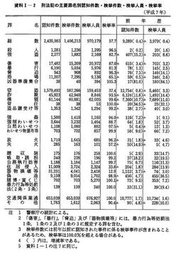 資料I-2　　刑法犯の主要罪名別認知件数・検挙件数・検挙人員・検挙率(平成7年)