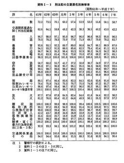 資料I-3　　刑法犯の主要罪名別検挙率(昭和61年～平成7年)