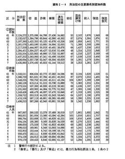 資料I-4　　刑法犯の主要罪名別認知件数・検挙件数・検挙人員(昭和61年～平成7年)