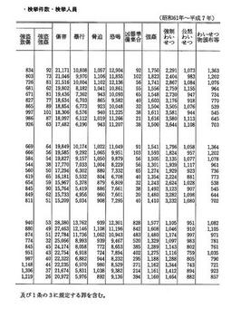 資料I-4　　刑法犯の主要罪名別認知件数・検挙件数・検挙人員(昭和61年～平成7年)